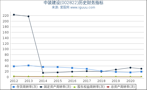 中装建设(002822)股东权益比率、固定资产比率等历史财务指标图