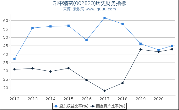 凯中精密(002823)股东权益比率、固定资产比率等历史财务指标图 凯中精密(002823)股东权益比率、固定资产比率等历史财务指标图