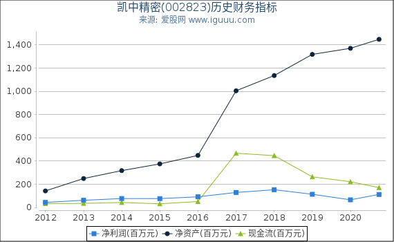凯中精密(002823)股东权益比率、固定资产比率等历史财务指标图 凯中精密(002823)股东权益比率、固定资产比率等历史财务指标图