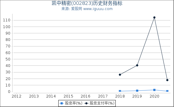 凯中精密(002823)股东权益比率、固定资产比率等历史财务指标图 凯中精密(002823)股东权益比率、固定资产比率等历史财务指标图
