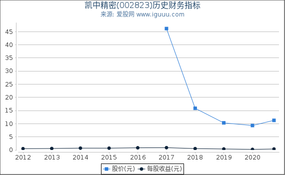 凯中精密(002823)股东权益比率、固定资产比率等历史财务指标图 凯中精密(002823)股东权益比率、固定资产比率等历史财务指标图