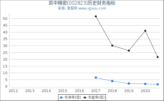 凯中精密(002823)股东权益比率、固定资产比率等历史财务指标图 凯中精密(002823)股东权益比率、固定资产比率等历史财务指标图