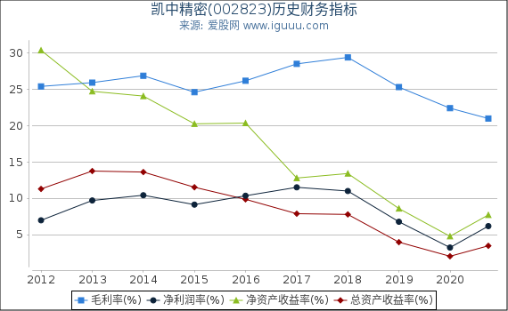 凯中精密(002823)股东权益比率、固定资产比率等历史财务指标图 凯中精密(002823)股东权益比率、固定资产比率等历史财务指标图