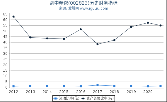 凯中精密(002823)股东权益比率、固定资产比率等历史财务指标图 凯中精密(002823)股东权益比率、固定资产比率等历史财务指标图