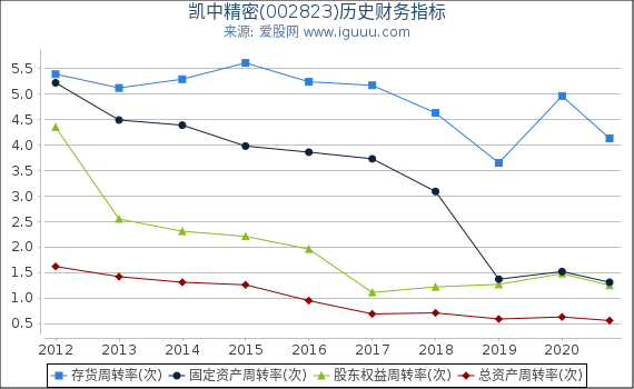 凯中精密(002823)股东权益比率、固定资产比率等历史财务指标图 凯中精密(002823)股东权益比率、固定资产比率等历史财务指标图