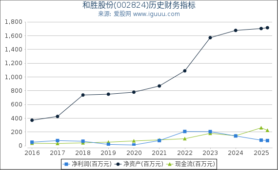 和胜股份(002824)股东权益比率、固定资产比率等历史财务指标图