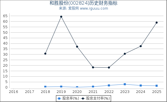 和胜股份(002824)股东权益比率、固定资产比率等历史财务指标图