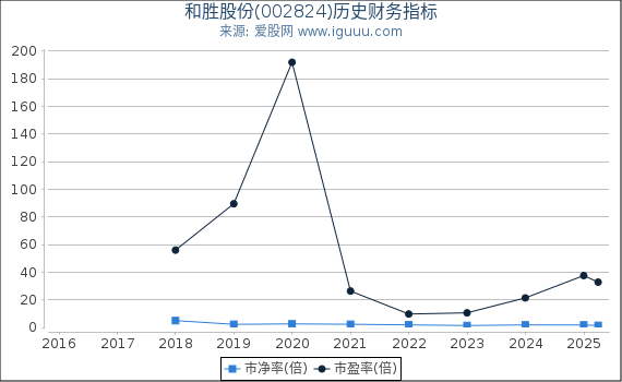和胜股份(002824)股东权益比率、固定资产比率等历史财务指标图