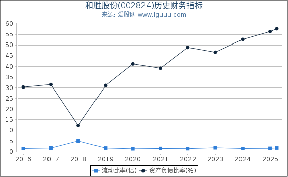 和胜股份(002824)股东权益比率、固定资产比率等历史财务指标图