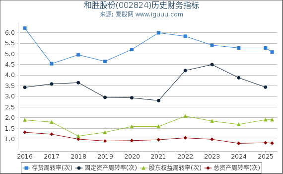 和胜股份(002824)股东权益比率、固定资产比率等历史财务指标图