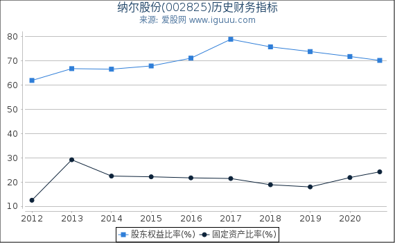 纳尔股份(002825)股东权益比率、固定资产比率等历史财务指标图 纳尔股份(002825)股东权益比率、固定资产比率等历史财务指标图
