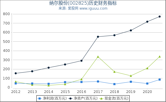 纳尔股份(002825)股东权益比率、固定资产比率等历史财务指标图 纳尔股份(002825)股东权益比率、固定资产比率等历史财务指标图
