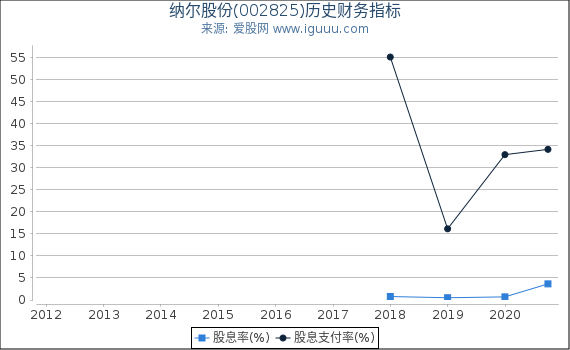 纳尔股份(002825)股东权益比率、固定资产比率等历史财务指标图 纳尔股份(002825)股东权益比率、固定资产比率等历史财务指标图