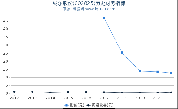 纳尔股份(002825)股东权益比率、固定资产比率等历史财务指标图 纳尔股份(002825)股东权益比率、固定资产比率等历史财务指标图