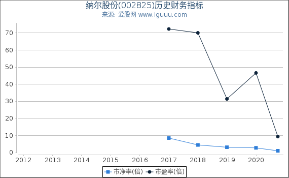 纳尔股份(002825)股东权益比率、固定资产比率等历史财务指标图 纳尔股份(002825)股东权益比率、固定资产比率等历史财务指标图