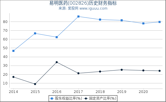 易明医药(002826)股东权益比率、固定资产比率等历史财务指标图 易明医药(002826)股东权益比率、固定资产比率等历史财务指标图