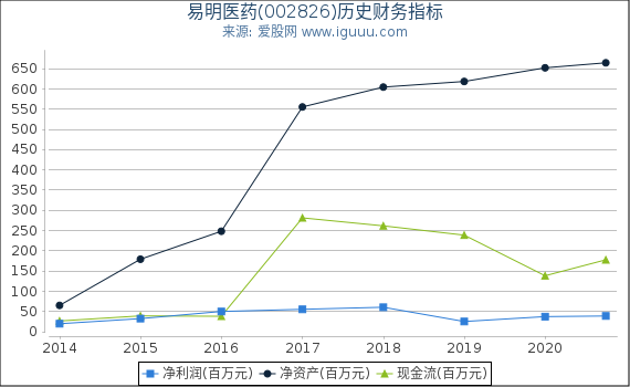 易明医药(002826)股东权益比率、固定资产比率等历史财务指标图 易明医药(002826)股东权益比率、固定资产比率等历史财务指标图