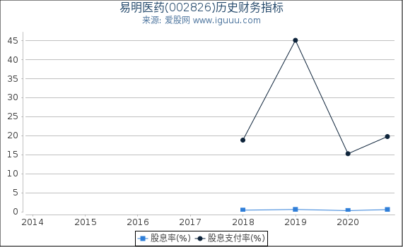 易明医药(002826)股东权益比率、固定资产比率等历史财务指标图 易明医药(002826)股东权益比率、固定资产比率等历史财务指标图