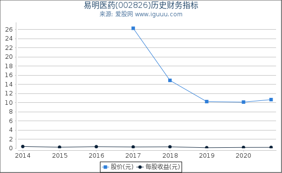 易明医药(002826)股东权益比率、固定资产比率等历史财务指标图 易明医药(002826)股东权益比率、固定资产比率等历史财务指标图