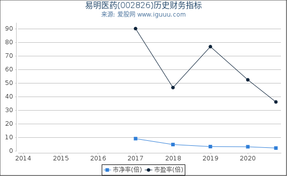 易明医药(002826)股东权益比率、固定资产比率等历史财务指标图 易明医药(002826)股东权益比率、固定资产比率等历史财务指标图