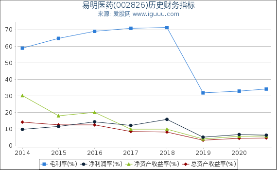 易明医药(002826)股东权益比率、固定资产比率等历史财务指标图 易明医药(002826)股东权益比率、固定资产比率等历史财务指标图