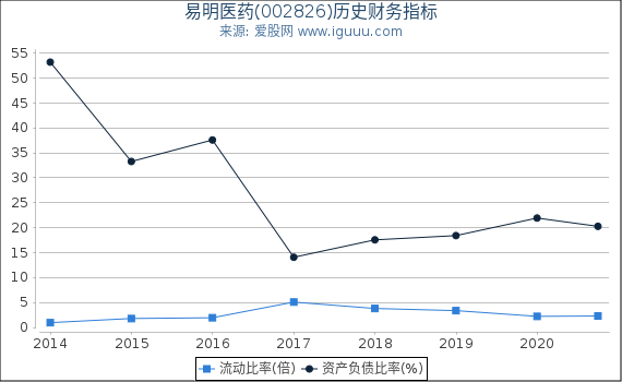易明医药(002826)股东权益比率、固定资产比率等历史财务指标图 易明医药(002826)股东权益比率、固定资产比率等历史财务指标图