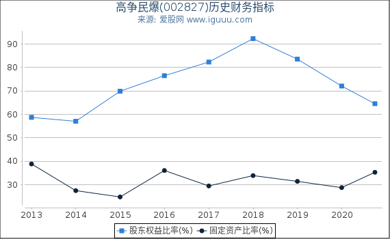 高争民爆(002827)股东权益比率、固定资产比率等历史财务指标图