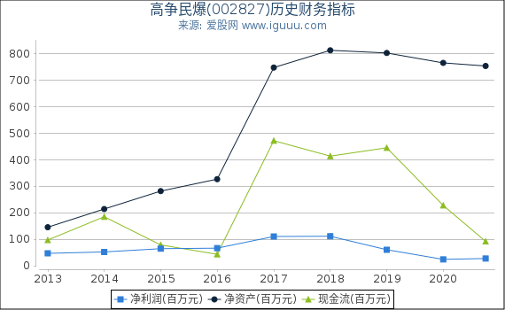 高争民爆(002827)股东权益比率、固定资产比率等历史财务指标图
