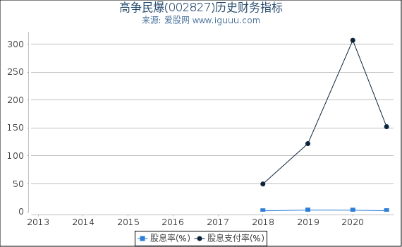 高争民爆(002827)股东权益比率、固定资产比率等历史财务指标图