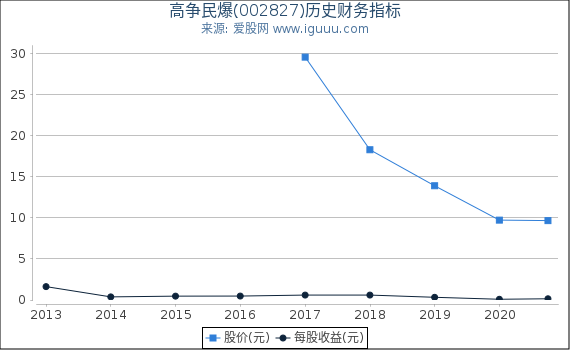 高争民爆(002827)股东权益比率、固定资产比率等历史财务指标图