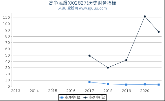 高争民爆(002827)股东权益比率、固定资产比率等历史财务指标图