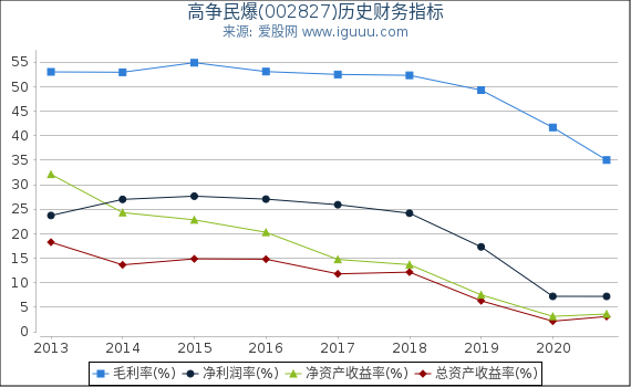 高争民爆(002827)股东权益比率、固定资产比率等历史财务指标图