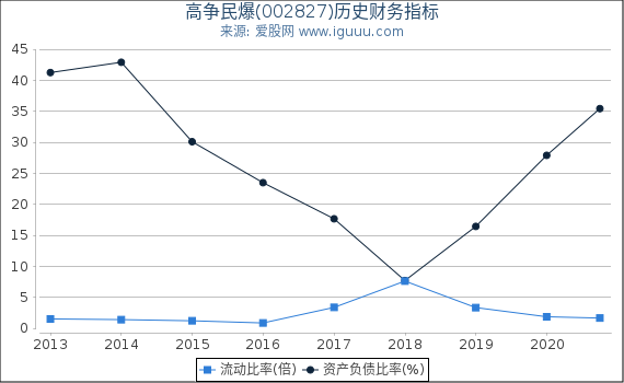 高争民爆(002827)股东权益比率、固定资产比率等历史财务指标图