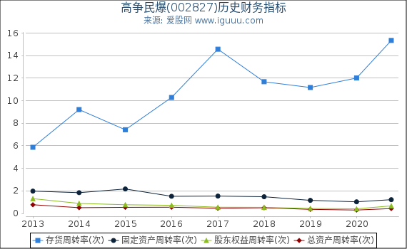 高争民爆(002827)股东权益比率、固定资产比率等历史财务指标图