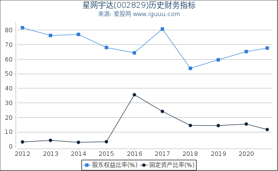 星网宇达(002829)股东权益比率、固定资产比率等历史财务指标图 星网宇达(002829)股东权益比率、固定资产比率等历史财务指标图