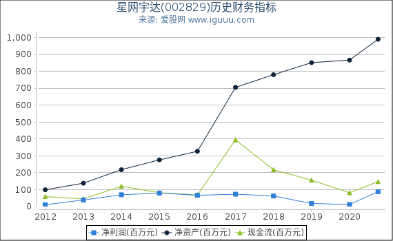 星网宇达(002829)股东权益比率、固定资产比率等历史财务指标图 星网宇达(002829)股东权益比率、固定资产比率等历史财务指标图
