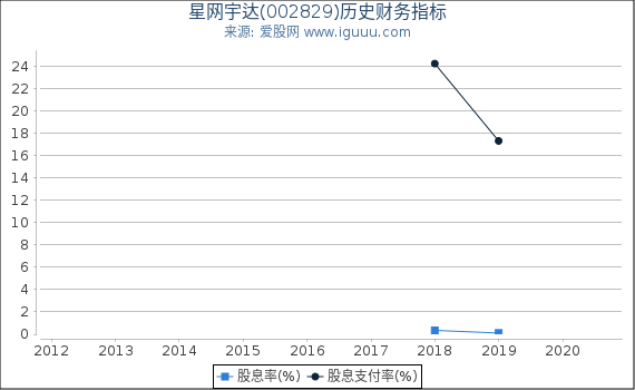 星网宇达(002829)股东权益比率、固定资产比率等历史财务指标图 星网宇达(002829)股东权益比率、固定资产比率等历史财务指标图