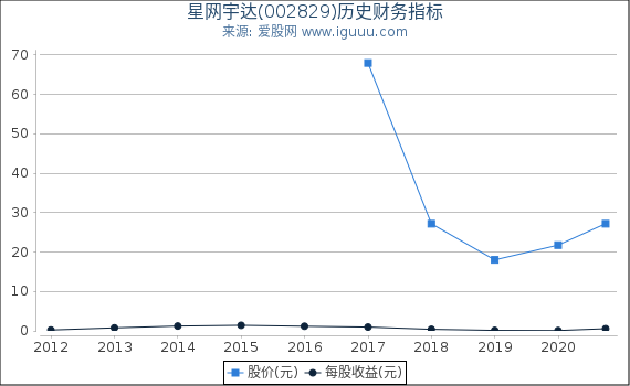 星网宇达(002829)股东权益比率、固定资产比率等历史财务指标图 星网宇达(002829)股东权益比率、固定资产比率等历史财务指标图