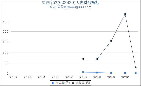 星网宇达(002829)股东权益比率、固定资产比率等历史财务指标图 星网宇达(002829)股东权益比率、固定资产比率等历史财务指标图