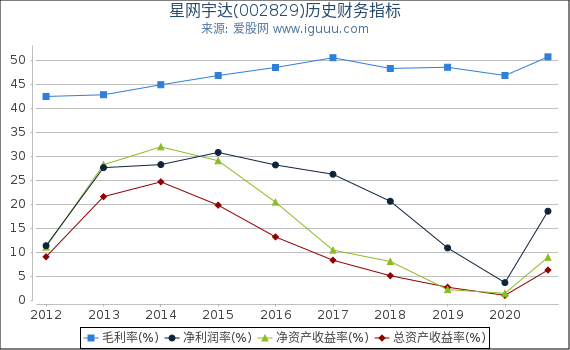 星网宇达(002829)股东权益比率、固定资产比率等历史财务指标图 星网宇达(002829)股东权益比率、固定资产比率等历史财务指标图