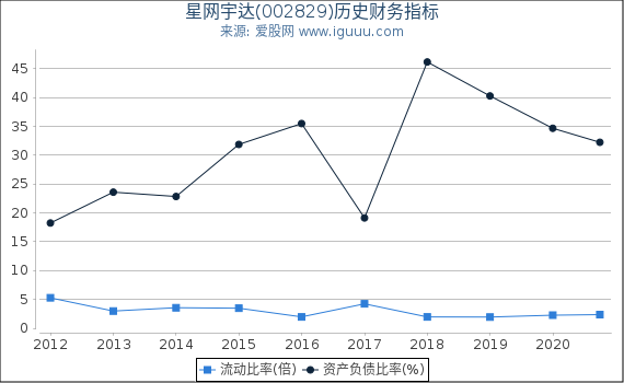 星网宇达(002829)股东权益比率、固定资产比率等历史财务指标图 星网宇达(002829)股东权益比率、固定资产比率等历史财务指标图