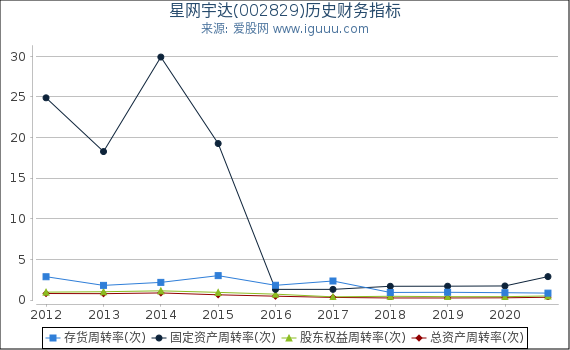 星网宇达(002829)股东权益比率、固定资产比率等历史财务指标图 星网宇达(002829)股东权益比率、固定资产比率等历史财务指标图