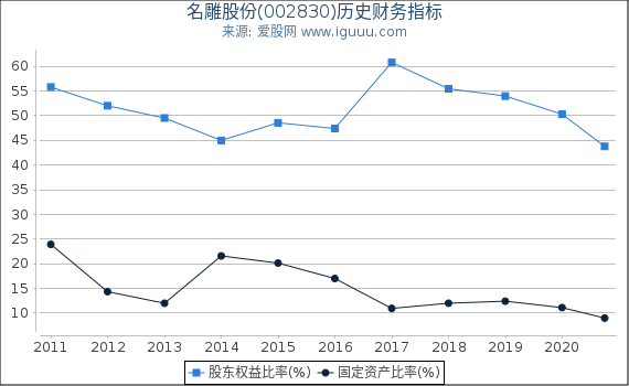 名雕股份(002830)股东权益比率、固定资产比率等历史财务指标图 名雕股份(002830)股东权益比率、固定资产比率等历史财务指标图