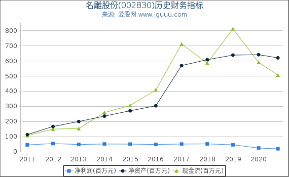 名雕股份(002830)股东权益比率、固定资产比率等历史财务指标图 名雕股份(002830)股东权益比率、固定资产比率等历史财务指标图