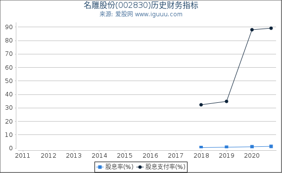 名雕股份(002830)股东权益比率、固定资产比率等历史财务指标图 名雕股份(002830)股东权益比率、固定资产比率等历史财务指标图