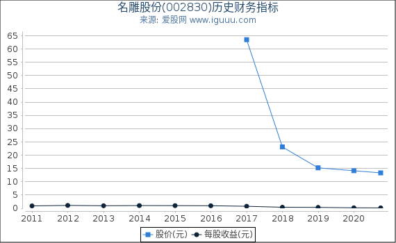 名雕股份(002830)股东权益比率、固定资产比率等历史财务指标图 名雕股份(002830)股东权益比率、固定资产比率等历史财务指标图