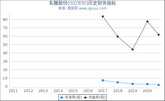 名雕股份(002830)股东权益比率、固定资产比率等历史财务指标图 名雕股份(002830)股东权益比率、固定资产比率等历史财务指标图