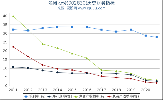 名雕股份(002830)股东权益比率、固定资产比率等历史财务指标图 名雕股份(002830)股东权益比率、固定资产比率等历史财务指标图
