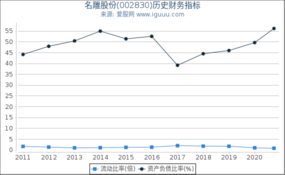 名雕股份(002830)股东权益比率、固定资产比率等历史财务指标图 名雕股份(002830)股东权益比率、固定资产比率等历史财务指标图