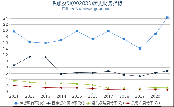 名雕股份(002830)股东权益比率、固定资产比率等历史财务指标图 名雕股份(002830)股东权益比率、固定资产比率等历史财务指标图